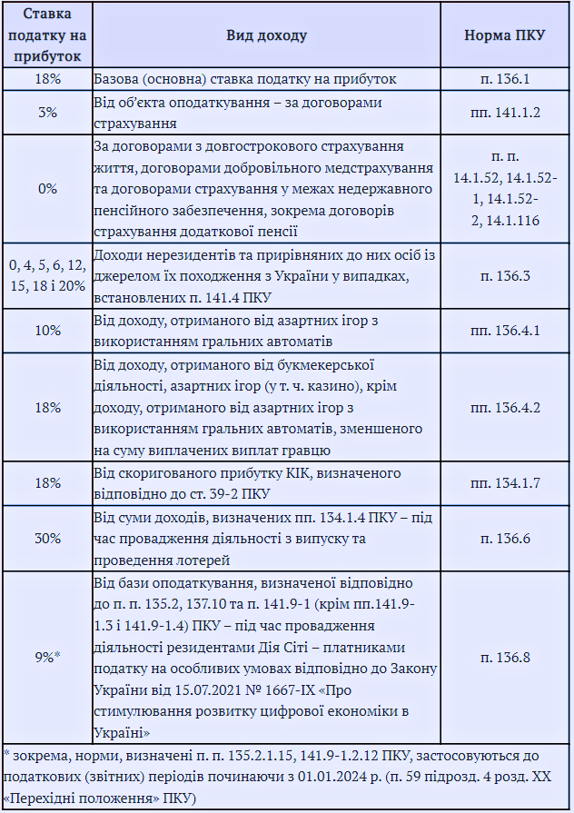 Податок на прибуток 